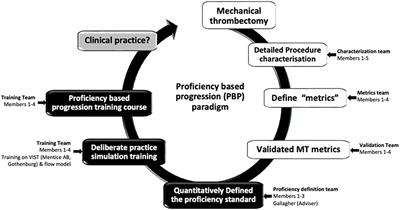 Metric-Based Simulation Training to Proficiency for Endovascular Thrombectomy in Ischemic Stroke